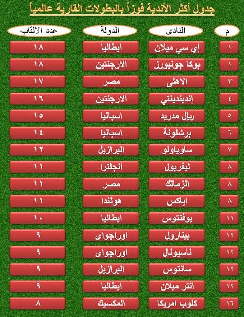 الاهلى ثالث الاندية الاكثر فوزا بالبطولات القارية  141380508