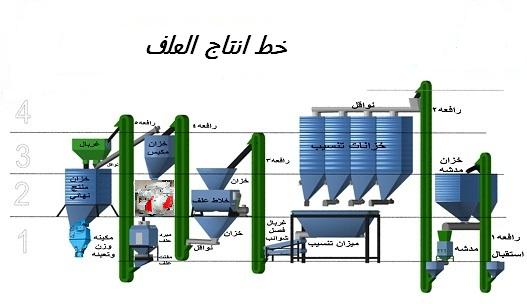 خطوط انتاج اعلاف من شركة الجوهرى 882309385