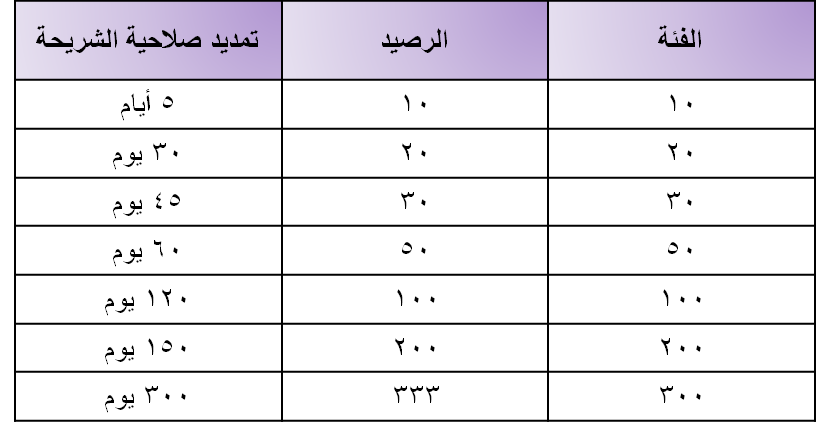 فئات شحن جديدة وتمديد الصلاحية stc 261654989