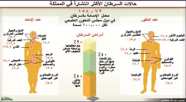  أورام الثدي تتصدر قائمة السرطانات بـ28٫6 %  109767721