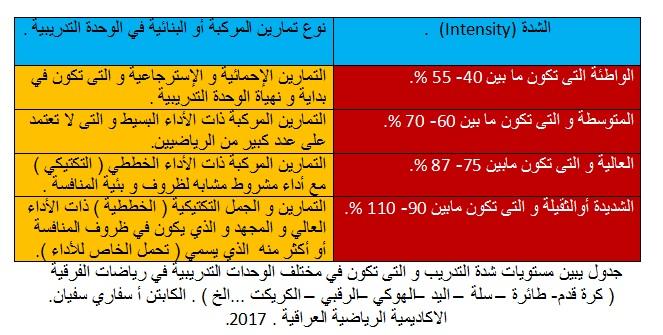 كيف يتم تحديد الشدة في الألعاب الفرقية ...؟ 381311080