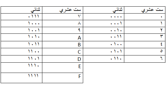 "systems of numbers" انظمة العد في الحاسوب 910856568