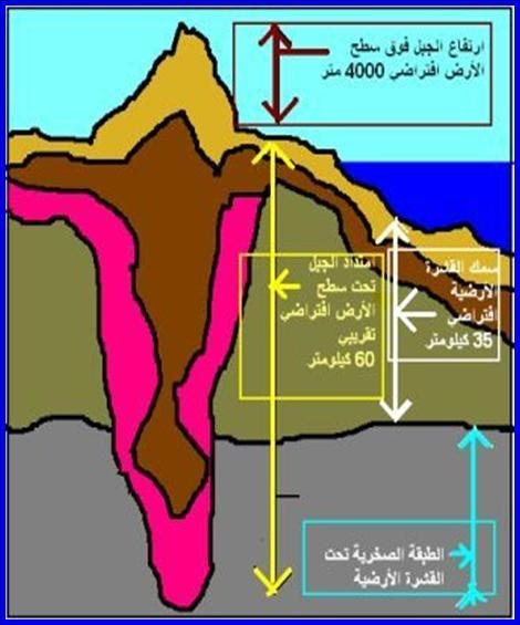 صور أوتاد الجبال بين العلم و القرآن العظيم (الجيولوجيا-علوم الأرض) 419230516