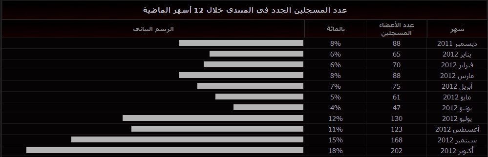 احصائيات التجمع في شهر أكتوبر 2012 310506947