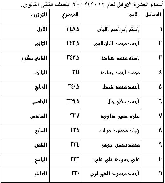  العشر الاوائل للصف الثانى الثانوى لمدرسة البنين 821005278
