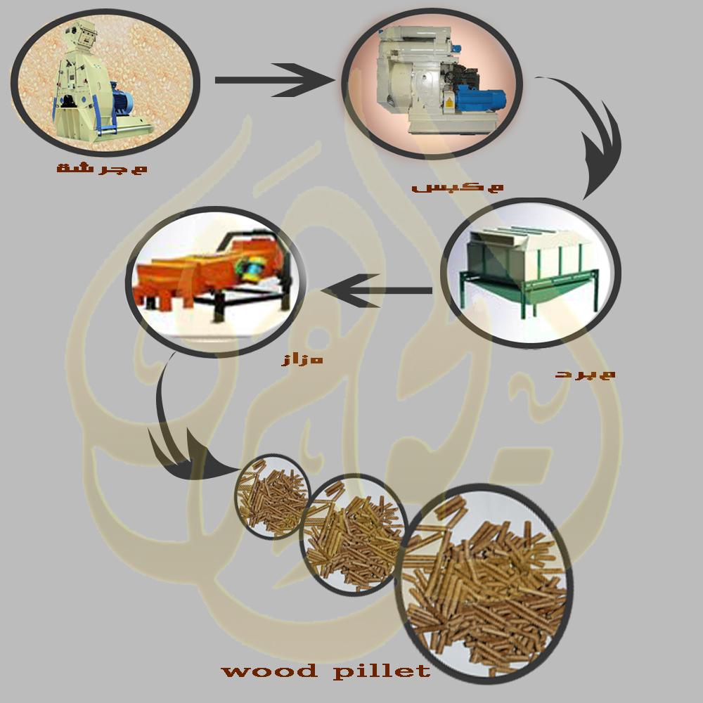 مطحنة الخشب لانتاج الوود بيلت( مصبعات الخشب) wood pellet  718285814