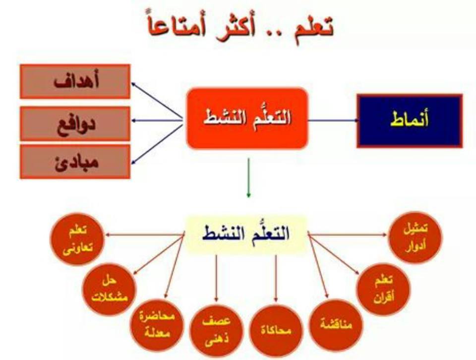 التعلم النشط 552322135