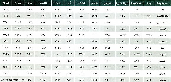 جدول المسافات بين المدن العربيه 104121888