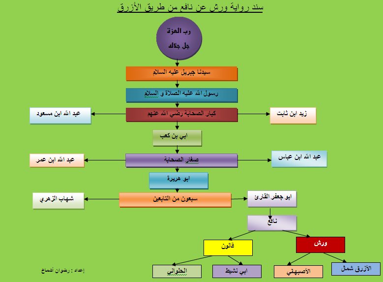 تعلم رواية ورش عن نافع بطريق الازرق والاصبهاني 220903285