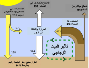 الاحتباس الحراري  463268159