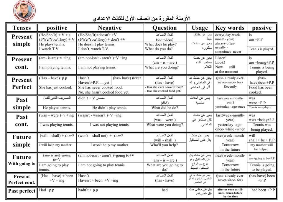 الازمنه المقررة على الصفوف الأول و الثاني و الثالث الاعدادي لغه انجليزية الترم الاول  570292654