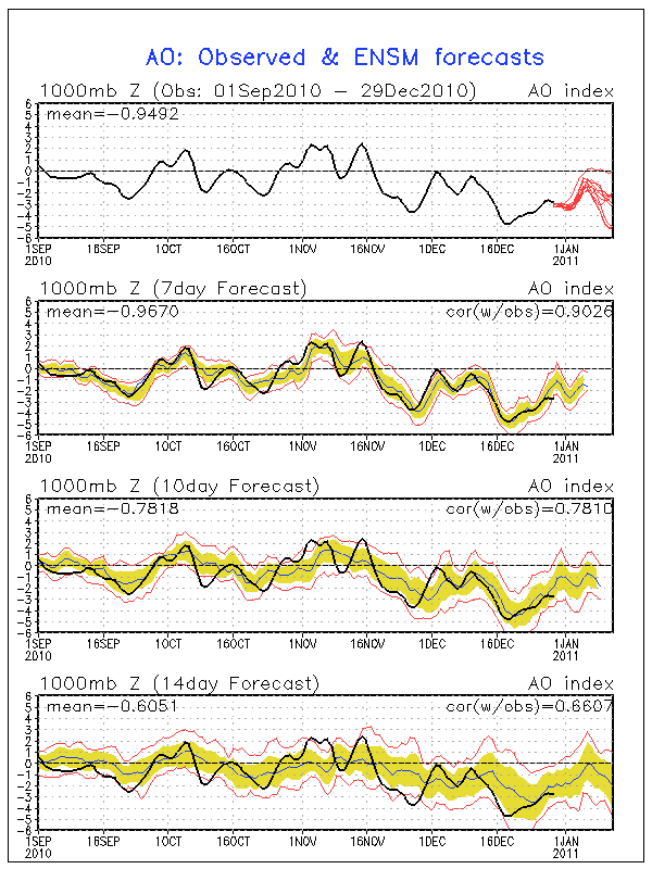 Monitoraggio AO NAO PNA! Ao.sprd2