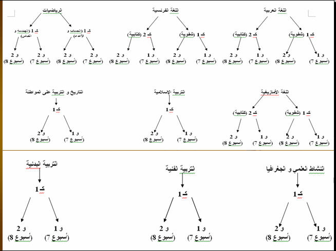 عدد الوضعيات الإدماجية في كل مادةوحسب كل مستوى 546949766