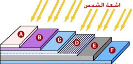 كيف تعمل الخلايا الشمسية  711510679