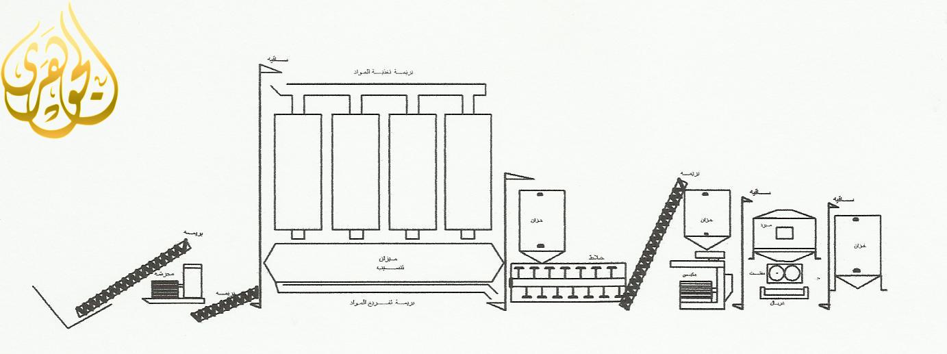 خطوط انتاج اعلاف حيوانات اليفه من شركة الجوهري  999659917