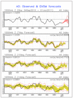 Monitoraggio AO NAO PNA! 4780587