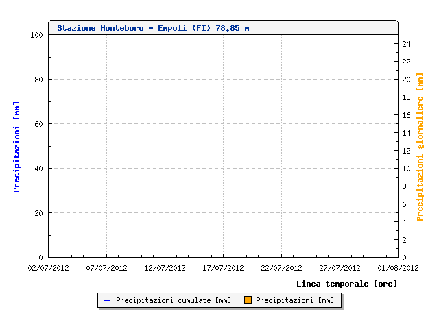 2012 - Dati meteo Luglio 2012  8874487