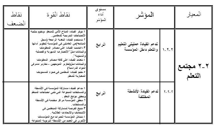 تقرير عن نتائج التقييم الذاتى فى ضوء معايير الجودة للتعليم ماقبل الجامعى ( القيادة والحوكمة ) 308537727