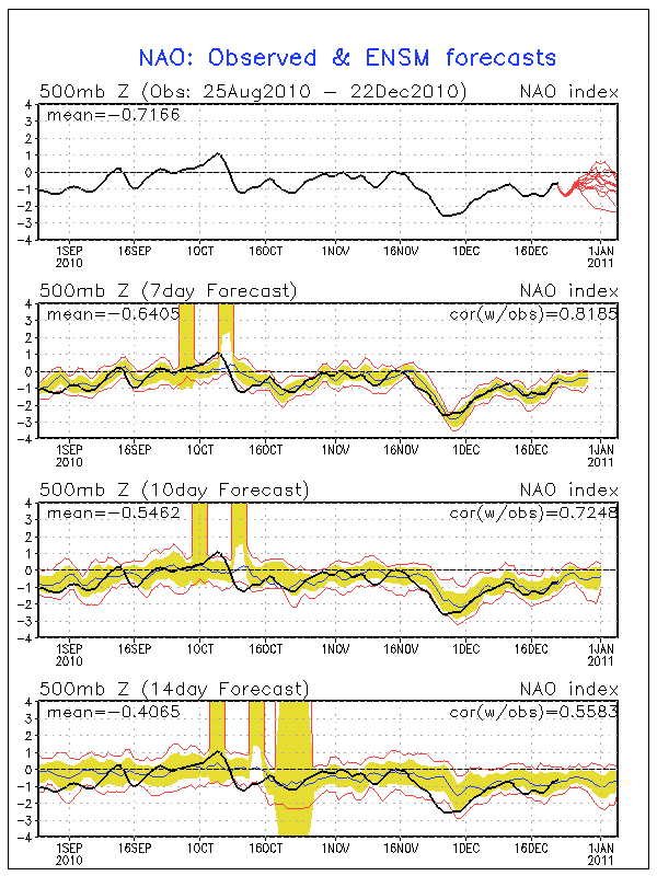 Monitoraggio AO NAO PNA! Nao.sprd2