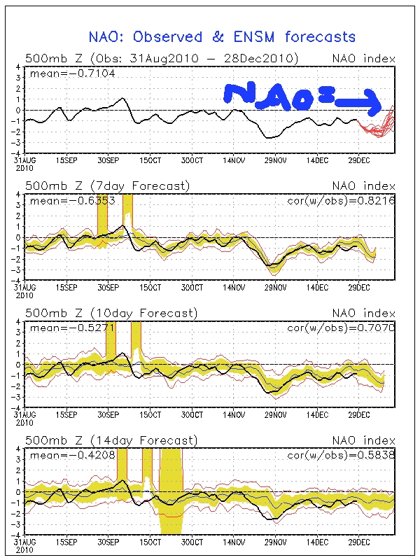 Monitoraggio AO NAO PNA! Nao.sprd2