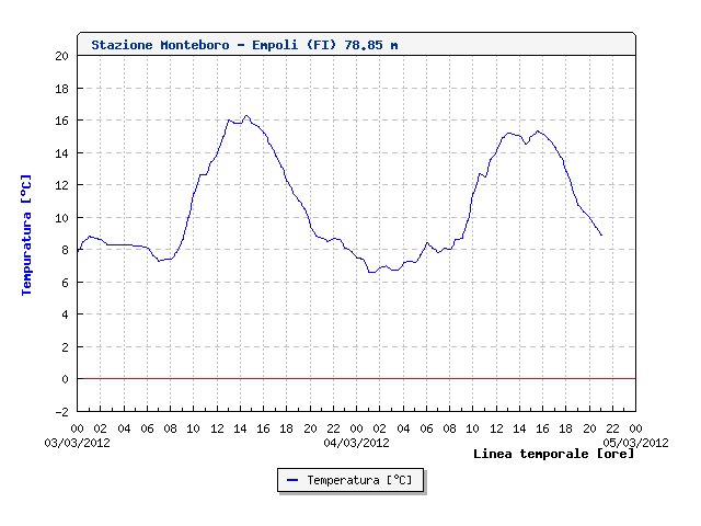 Nowcasting Marzo 2012 7720343