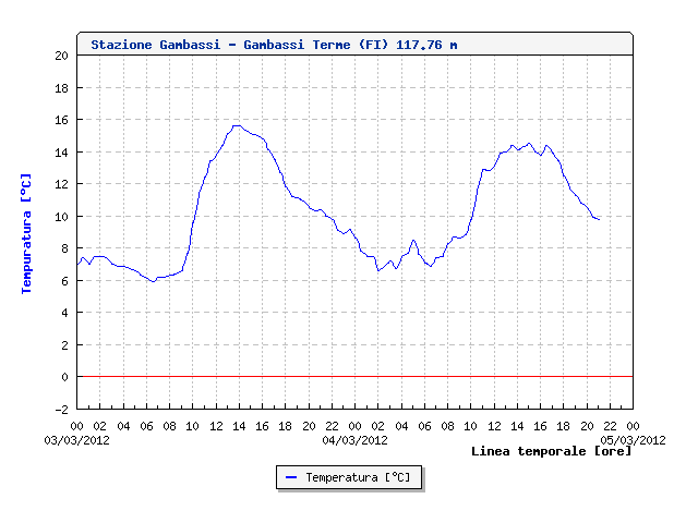 Nowcasting Marzo 2012 7720348