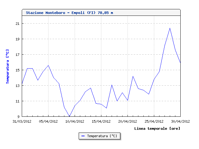 2012 - Dati meteo Aprile 2012 8161058