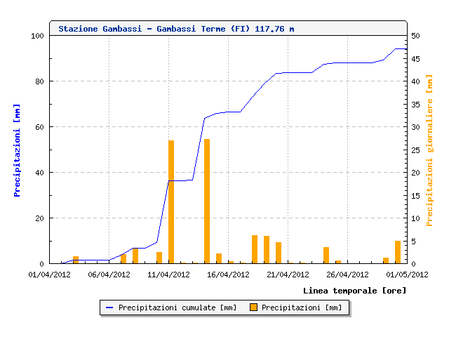 2012 - Dati meteo Aprile 2012 8161478