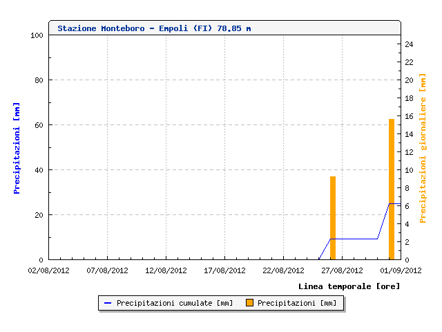 2012 - Dati meteo Agosto 2012 9136868