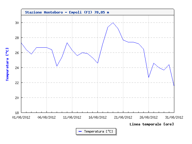 2012 - Dati meteo Agosto 2012 9137223