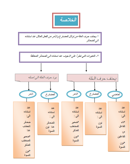 نحو(تصريف الافعال مع الضمائر) 816373781