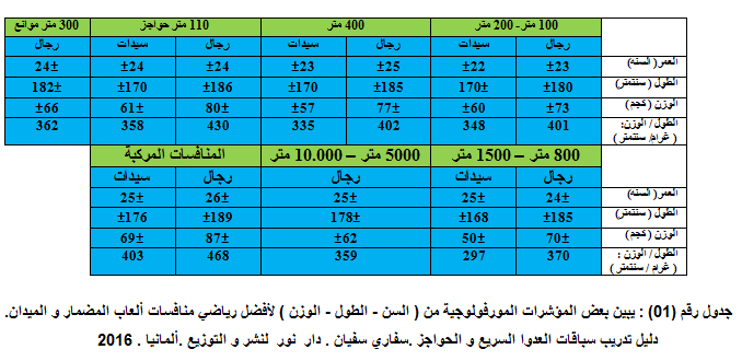 نموذج لإختيار و إنتقاء الرياضيين الناشئين و التوجيه التخصصي في رياضة ألعاب المضمار و الميدان :  الكا 948233603