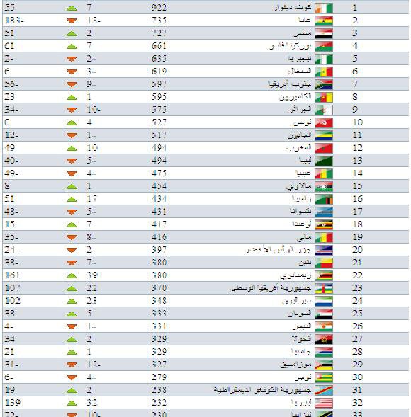 التصنيف الشهري للاتحاد الدولي لكرة القدم - نوفمبر 2012 825814848