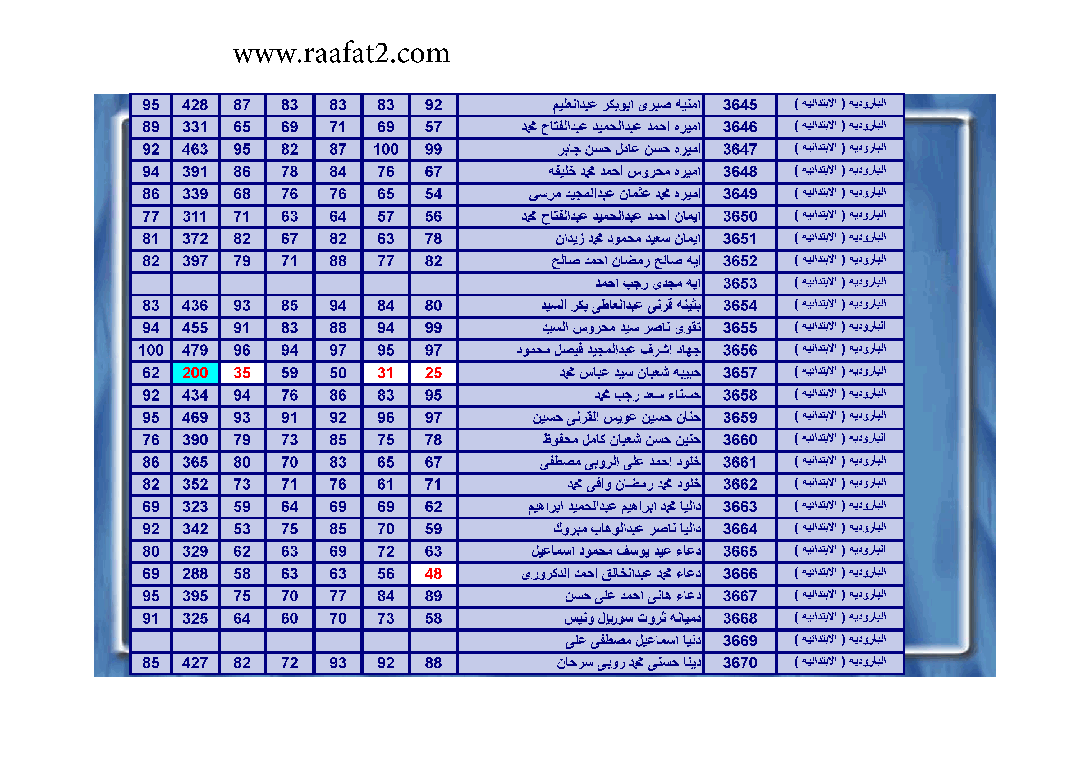 نتيجة مدرسة البارودية الابتدائية الصف السادس الابتدائى الترم الاول 2015 بالفيوم  324687513