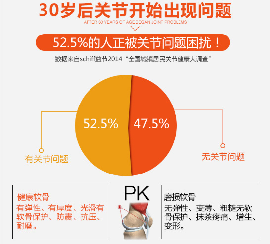 关节痛，为什么补充Blackmores 葡萄糖氨维骨力有用？ 006lTCSygy1fe2vba27yqj30f60drdj4