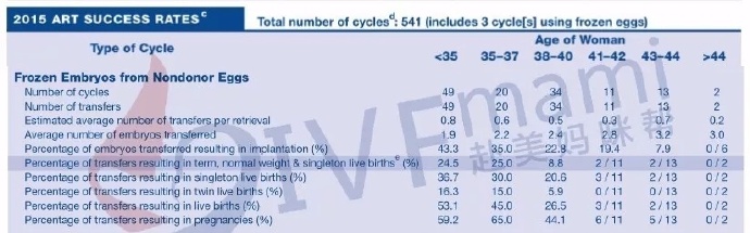 CDC数据｜100%促排卵成功率？CCRH的官方数据解读 D6bc7d76ly1fn4gepl2axj20mx075784