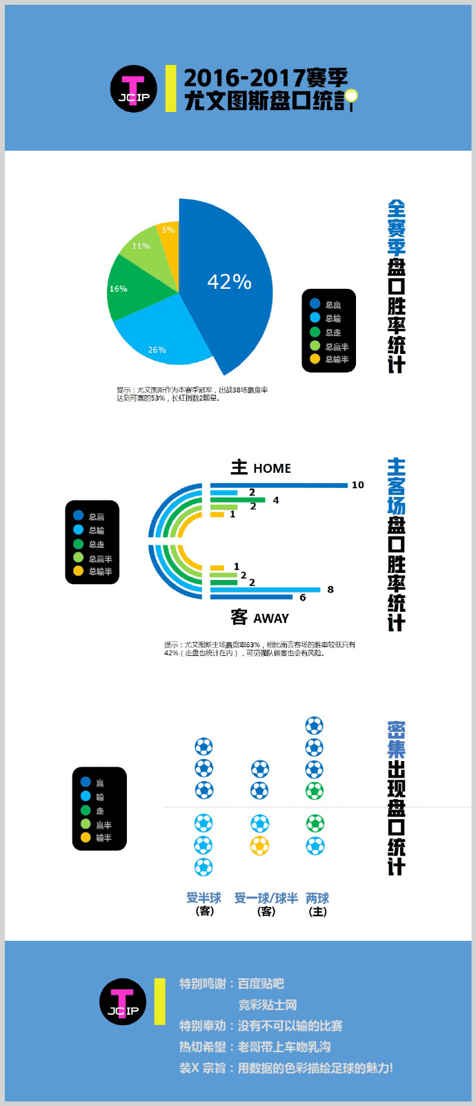 爱在新赛季之前 -- (2016-17赛季欧洲顶级联赛高能统计) 68f678d5ly1fi0r304wjjj20sc1tp0vh