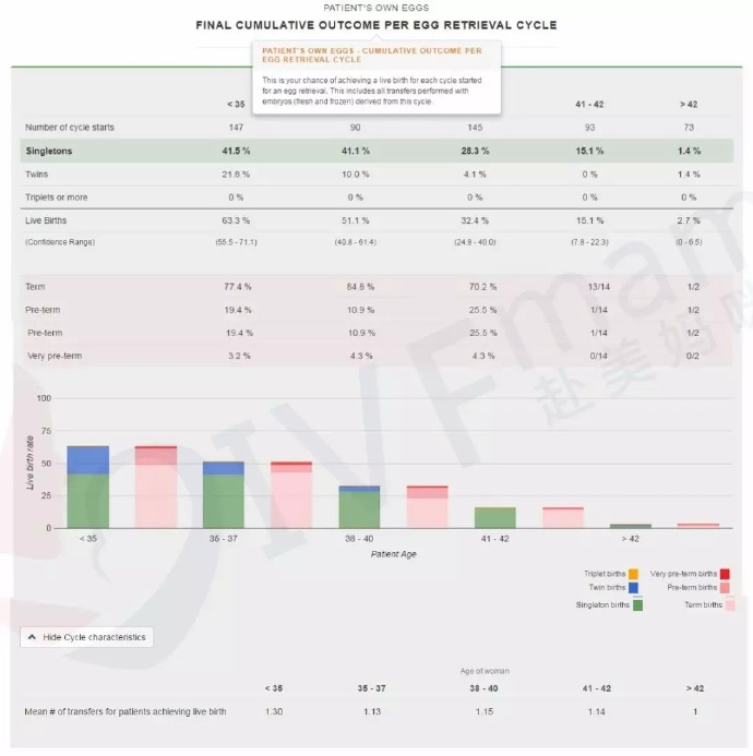 美国试管婴儿成功率真假？赴美妈咪帮教你CDC和SART数据双保险验证！ D6bc7d76ly1fni9m4oauij20u00u5jxi
