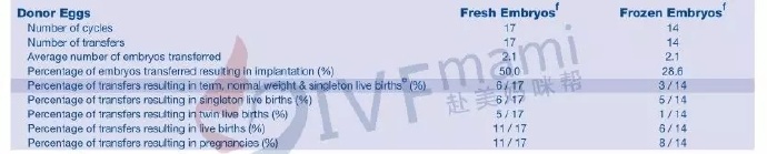 CDC数据｜100%促排卵成功率？CCRH的官方数据解读 D6bc7d76ly1fn4geq1xxqj20n704o0ut