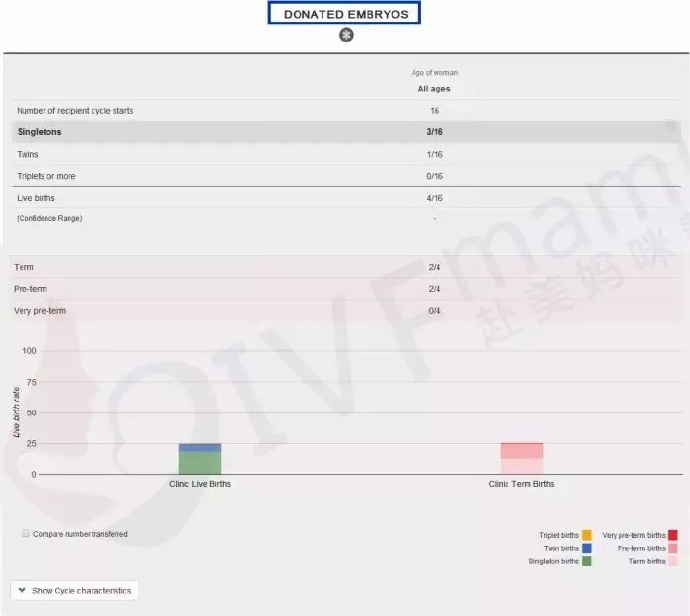 美国试管婴儿成功率真假？赴美妈咪帮教你CDC和SART数据双保险验证！ D6bc7d76ly1fni9m7nng7j20k00hvdhz