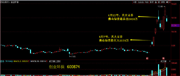 游资大鳄-佛山无影脚的操作思路解读 Df0450b2ly1fevcvsmz76j20uu0d2mxf