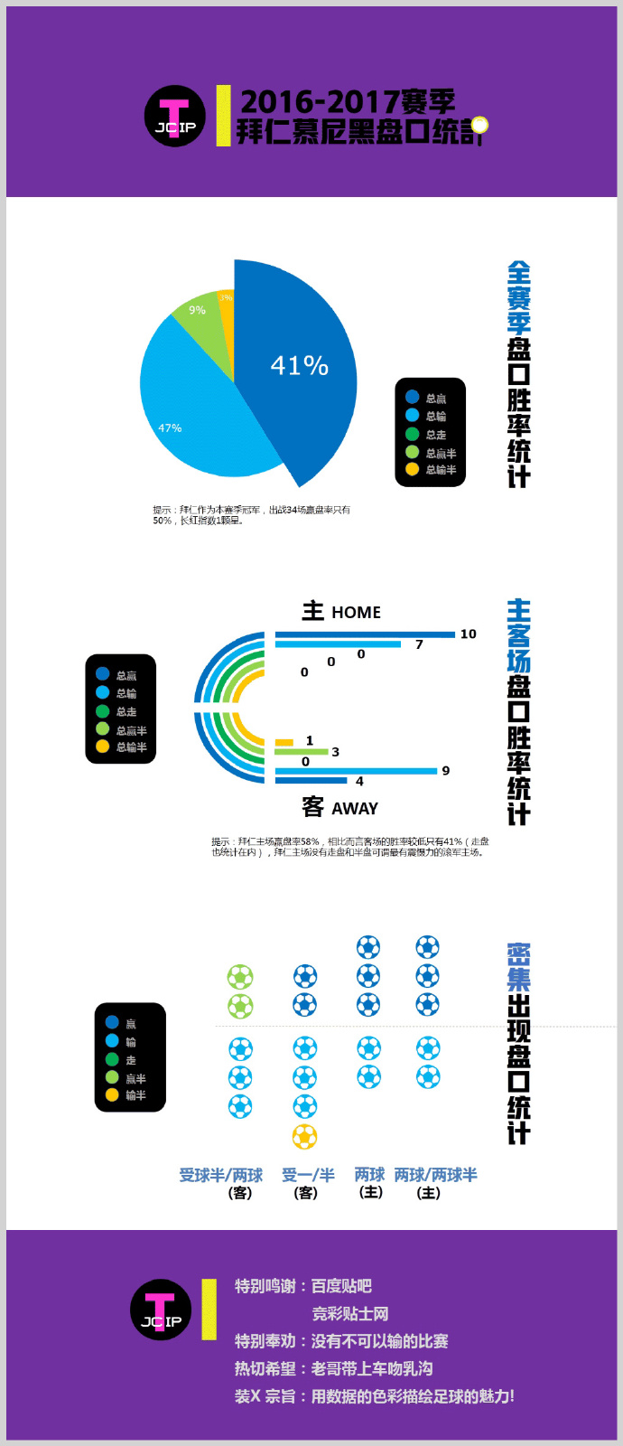 爱在新赛季之前 -- (2016-17赛季欧洲顶级联赛高能统计) 68f678d5ly1fi0r2yedvoj20sc1tpq5x