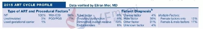 CDC数据｜100%促排卵成功率？CCRH的官方数据解读 D6bc7d76ly1fn4geos9xlj20na03cdhm