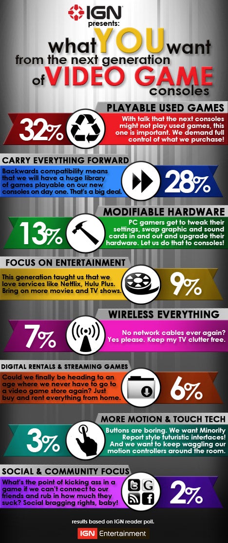 Next-Gen's Most Wanted Features According to IGN Voters NextGenPoll_1329503156