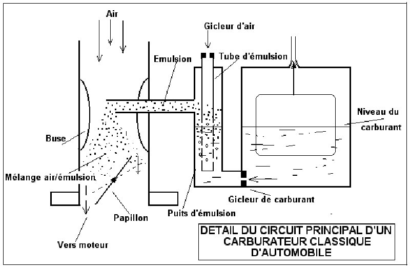 34 34Z1 - [TUTO] Fonctionnement et réglage carburateur solex 34-34 Z 1 T_DavidPMC60