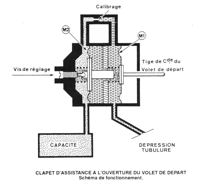 34 34Z1 - [TUTO] Fonctionnement et réglage carburateur solex 34-34 Z 1 T_Systeme_OVAD