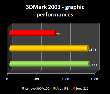 les processeurs d'intel bettartib 3d2003