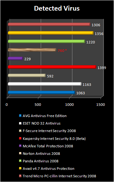 ANTIVIRUS 2008 CHART Detectedvirus