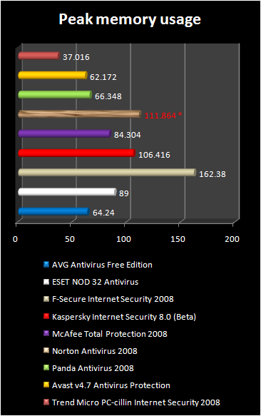 ANTIVIRUS 2008 CHART Peakmemoryusage