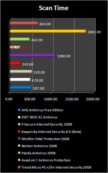 ANTIVIRUS 2008 CHART Scantime